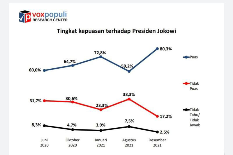 Survei: Kepuasaan publik atas kinerja Presiden capai 80,3 persen