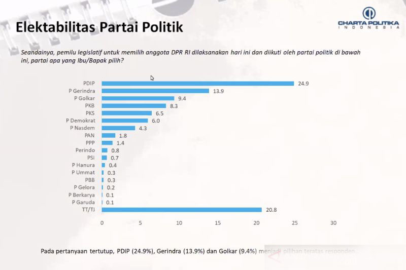 Charta Politika: Elektabilitas PDIP dan Ganjar tertinggi
