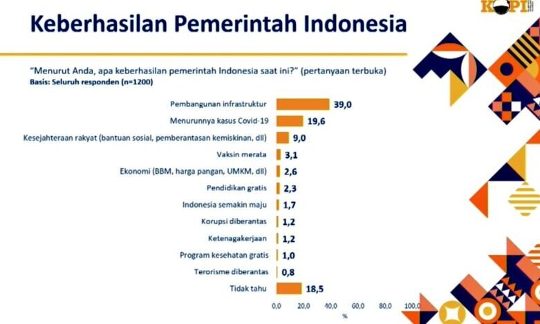 Survei: Pembangunan infrastruktur wujud keberhasilan Jokowi Survei: Pembangunan infrastruktur wujud keberhasilan Jokowi