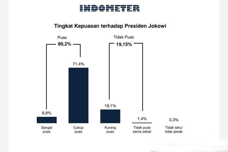Survei: 80 persen publik puas dengan kinerja Presiden Jokowi