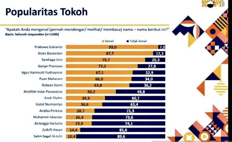 Survei: Prabowo tokoh terpopuler Survei: Prabowo tokoh terpopuler
