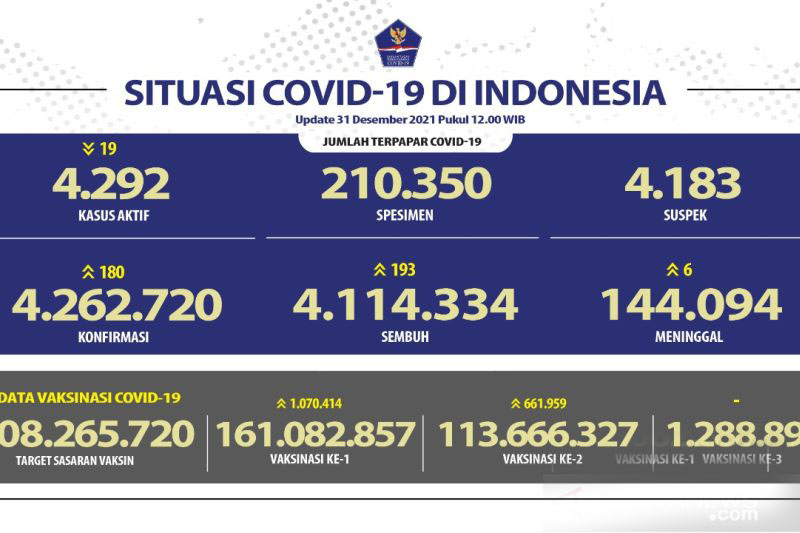 113,67 juta warga Indonesia telah disuntik vaksin dosis lengkap 113,67 juta warga Indonesia telah disuntik vaksin dosis lengkap