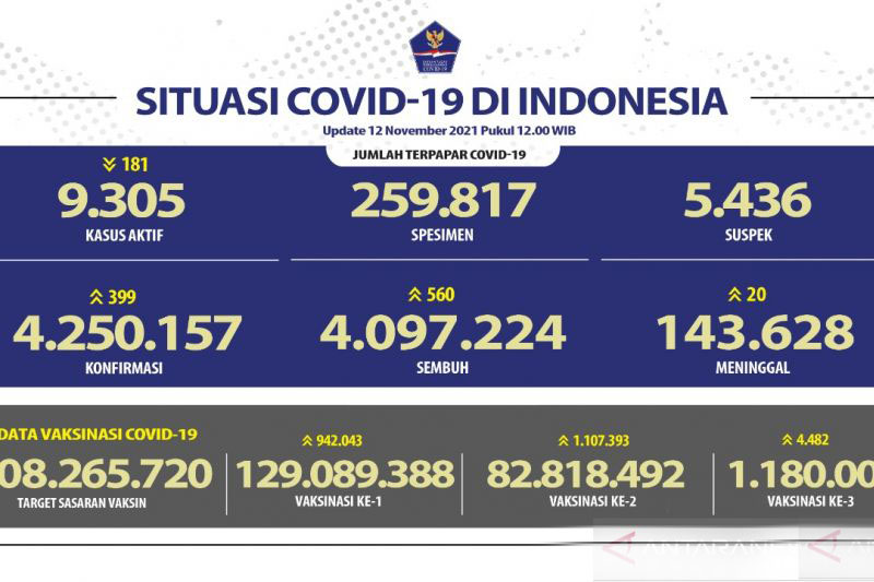 Penerima vaksin lengkap capai 82,81 juta jiwa penduduk Indonesia