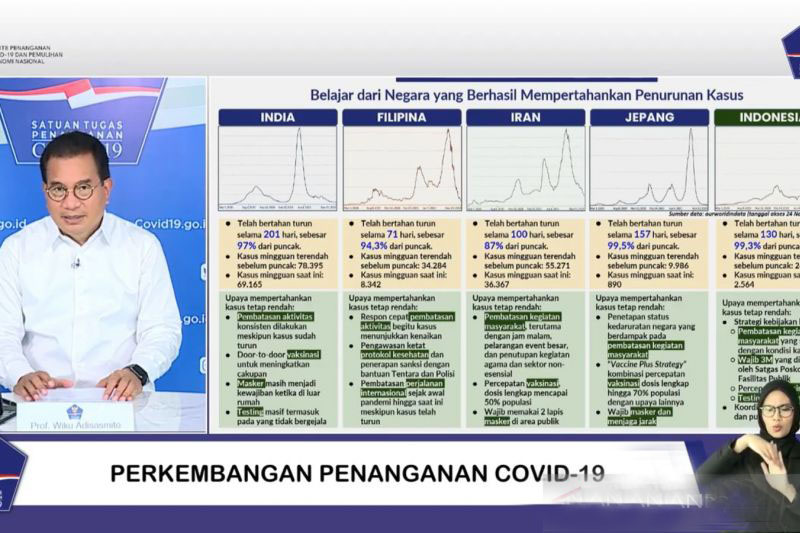Lima negara termasuk Indonesia turunkan COVID-19 secara signifikan Lima negara termasuk Indonesia turunkan COVID-19 secara signifikan