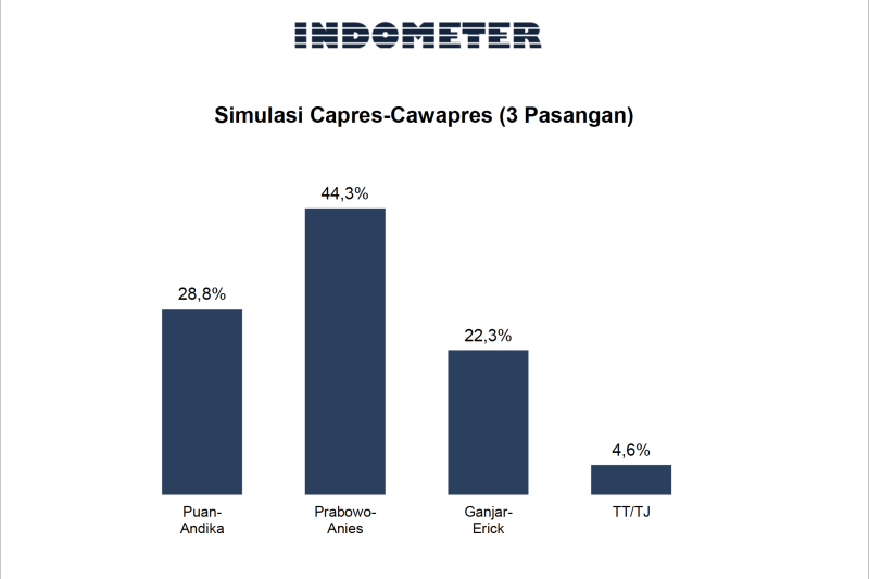 Indometer: Prabowo-Anies dan Anies-Puan unggul di simulasi Pilpres Indometer: Prabowo-Anies dan Anies-Puan unggul di simulasi Pilpres