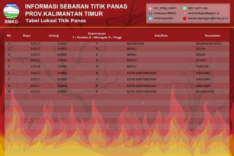 BMKG deteksi sembilan titik panas di Kaltim BMKG deteksi sembilan titik panas di Kaltim