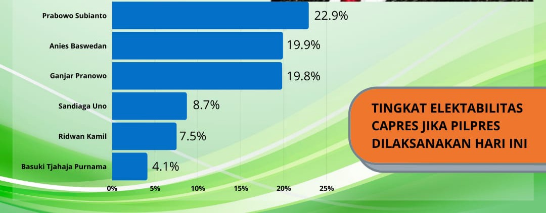 Survei PWS: Elektabilitas Prabowo masih tertinggi Survei PWS: Elektabilitas Prabowo masih tertinggi