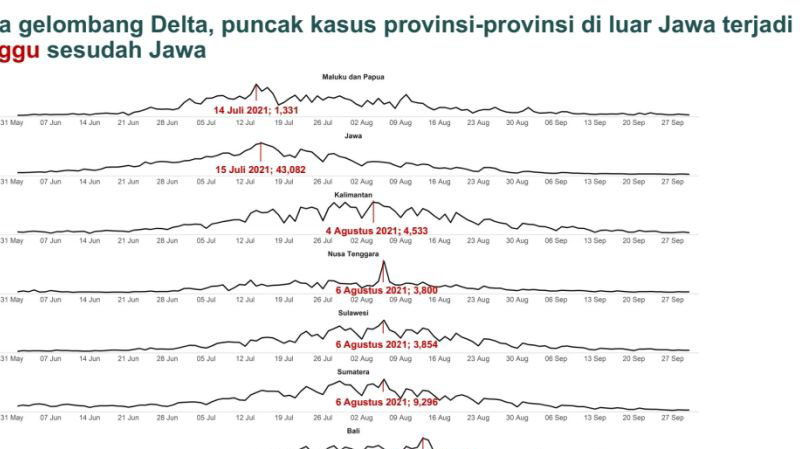 Kemenkes: Kasus harian Jawa-Bali turun dibandingkan puncak Delta