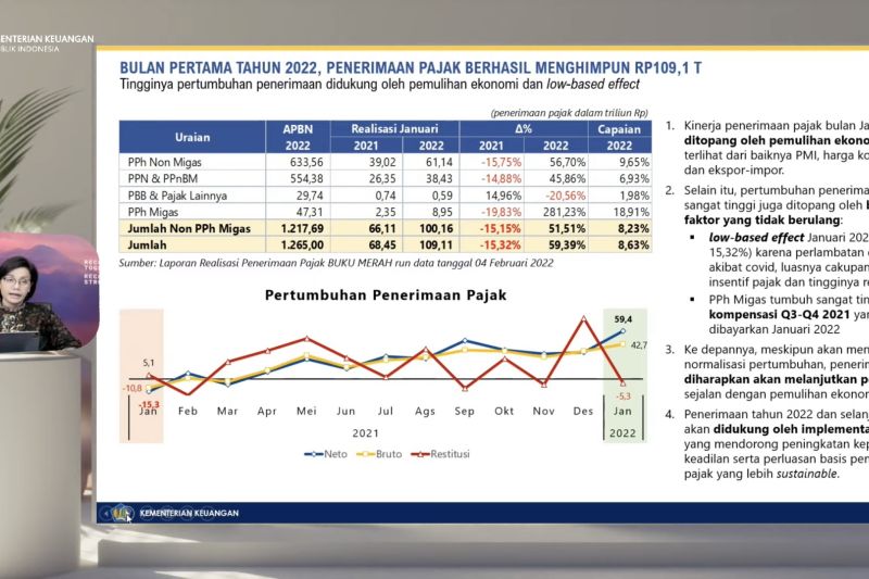 Sri Mulyani: Pendapatan negara Januari melonjak 54,9 persen Sri Mulyani: Pendapatan negara Januari melonjak 54,9 persen