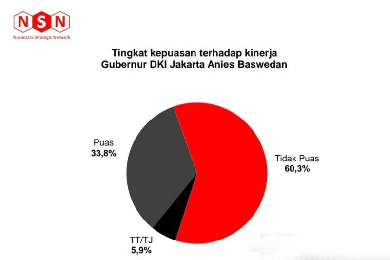 Periset: Kepuasan publik terhadap kinerja Anies capai 33,8 persen Periset: Kepuasan publik terhadap kinerja Anies capai 33,8 persen