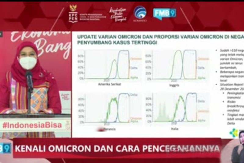 Total sudah 138 kasus Omicron dan dua di antaranya transmisi lokal Total sudah 138 kasus Omicron dan dua di antaranya transmisi lokal