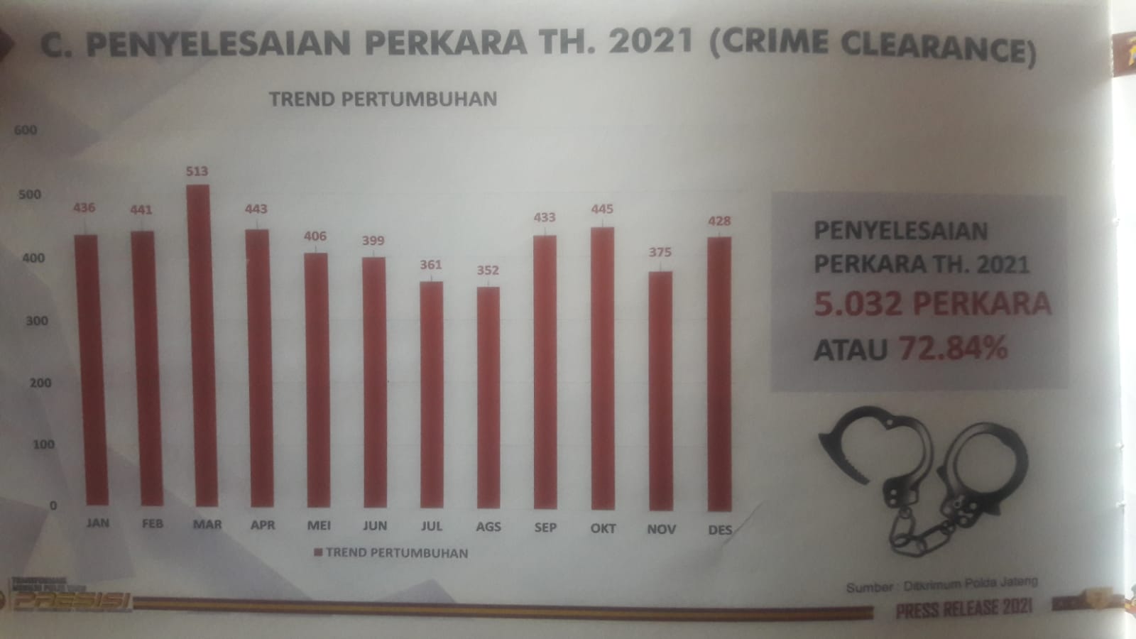 Selama 2021, Polda Jateng selesaikan 72,84 persen perkara 