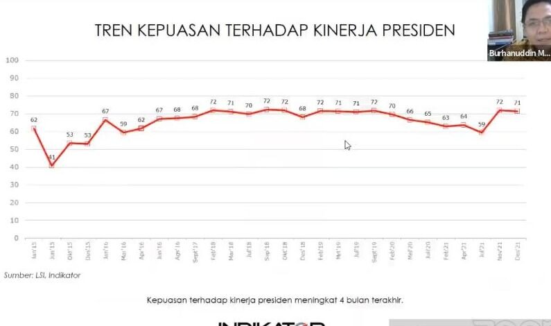 Survei: Tingkat kepercayaan publik pada Presiden Jokowi terus naik Survei: Tingkat kepercayaan publik pada Presiden Jokowi terus naik