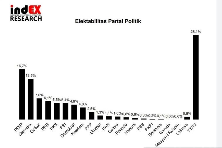 IndEX: Elektabilitas Partai Golkar dan Partai Demokrat turun IndEX: Elektabilitas Partai Golkar dan Partai Demokrat turun