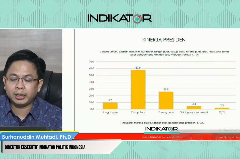 Survei: 67,5 persen responden puas dengan kinerja Presiden Joko Widodo Survei: 67,5 persen responden puas dengan kinerja Presiden Joko Widodo