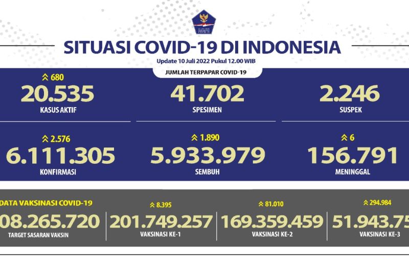 Angka terkonfirmasi positif COVID-19 harian bertambah 2.576 orang Angka terkonfirmasi positif COVID-19 harian bertambah 2.576 orang