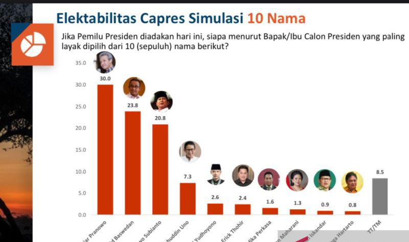 Elektabilitas Ganjar Pranowo unggul di Survei PRC