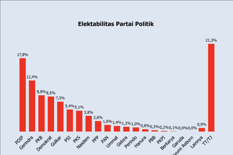 Polmatrix: Elektabilitas NasDem merosot hingga di bawah Ambang Batas