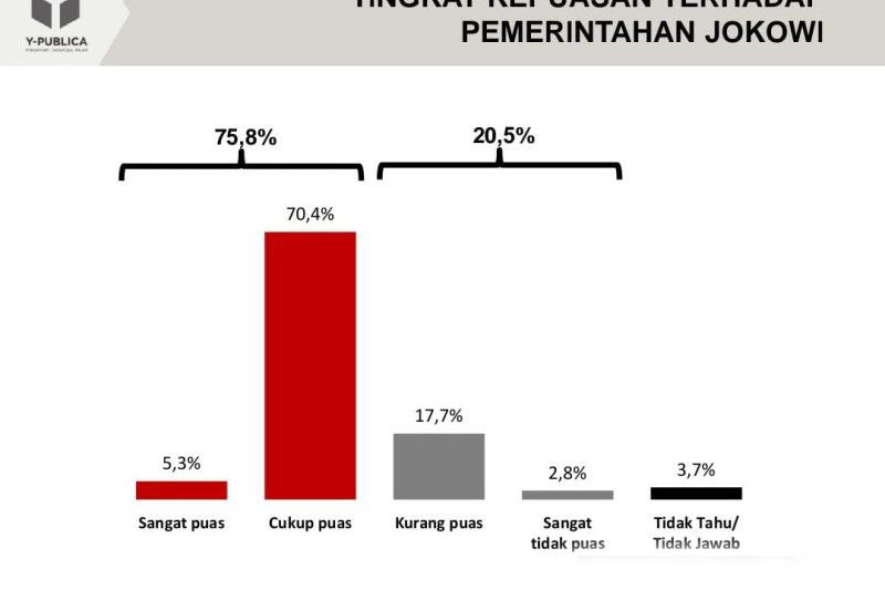 Survei Y-Publica: Kepuasan publik terhadap kinerja Jokowi naik