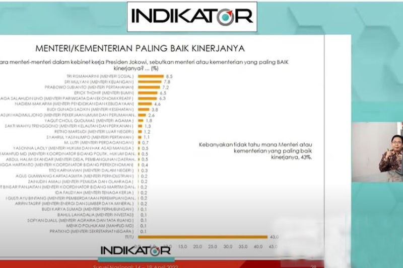 Relawan minta Presiden Jokowi evaluasi kinerja menteri