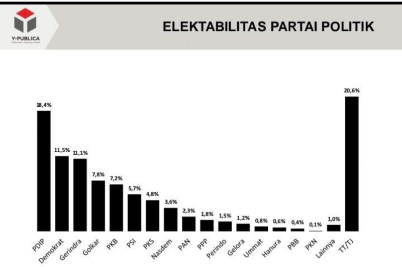 Survei: PDI Perjuangan dan Demokrat di posisi teratas elektabilitas Survei: PDI Perjuangan dan Demokrat di posisi teratas elektabilitas