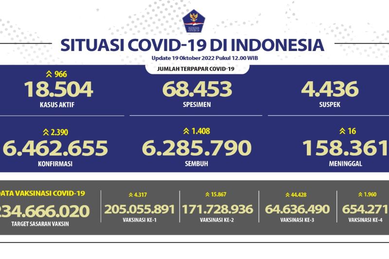 Angka kesembuhan COVID-19 bertambah 1.408 orang