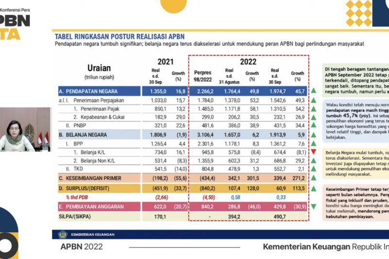 Pendapatan negara melonjak 45,7 persen per September