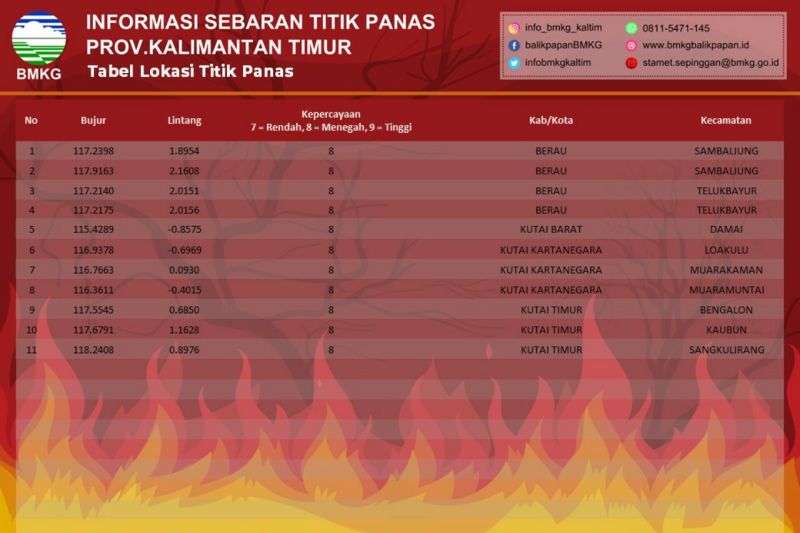 BMKG mendeteksi 10 titik panas di Kaltim BMKG mendeteksi 10 titik panas di Kaltim