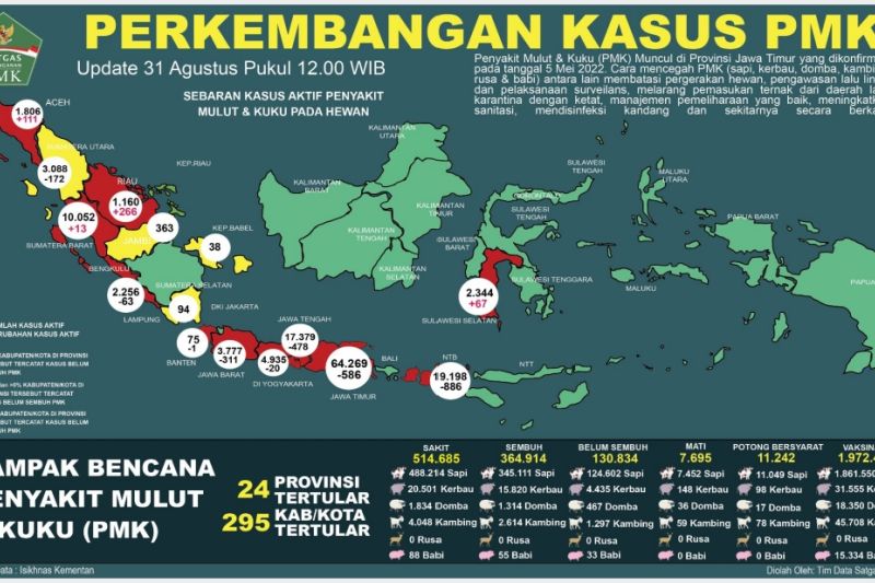 1,97 juta hewan ternak di Indonesia telah divaksin PMK 1,97 juta hewan ternak di Indonesia telah divaksin PMK