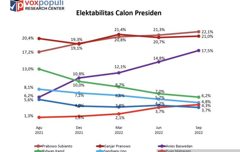 Survei Voxpopuli: Elektabilitas Prabowo terus menanjak Survei Voxpopuli: Elektabilitas Prabowo terus menanjak