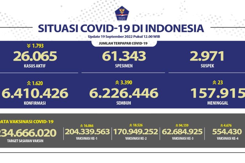 Pasien sembuh dari COVID-19 bertambah 3.390 orang