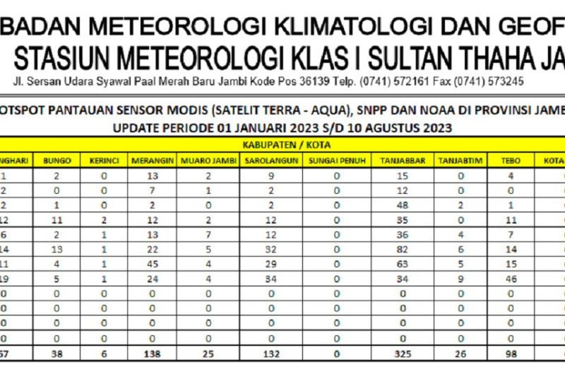 BMKG Jambi temukan ada empat titik panas berpotensi picu karhutla BMKG Jambi temukan ada empat titik panas berpotensi picu karhutla
