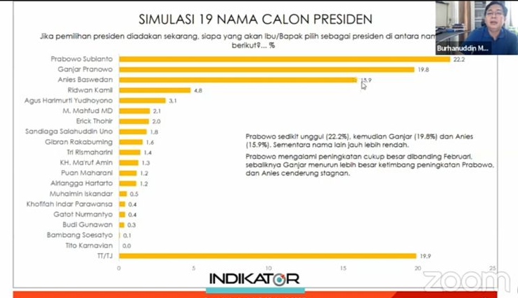 Survei Indikator sebut elektabilitas Prabowo teratas sebagai capres