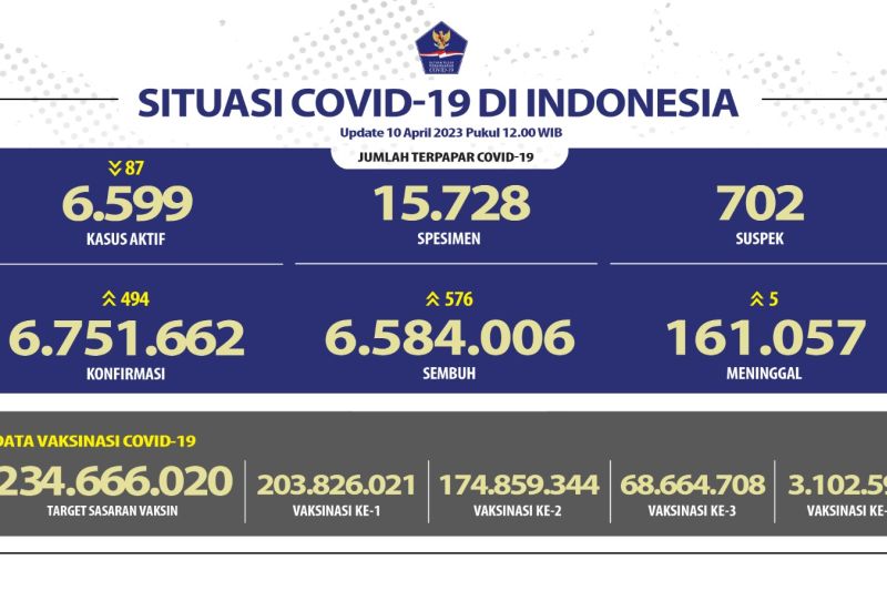 Penerima vaksin COVID-19 dosis penguat pertama capai 68,66 juta Penerima vaksin COVID-19 dosis penguat pertama capai 68,66 juta