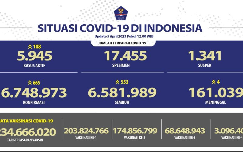 Satgas sebut angka kesembuhan COVID-19 bertambah 553 orang