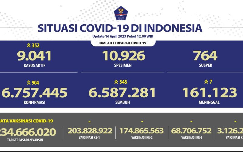 68,7 juta warga Indonesia telah menerima vaksin booster pertama 68,7 juta warga Indonesia telah menerima vaksin booster pertama