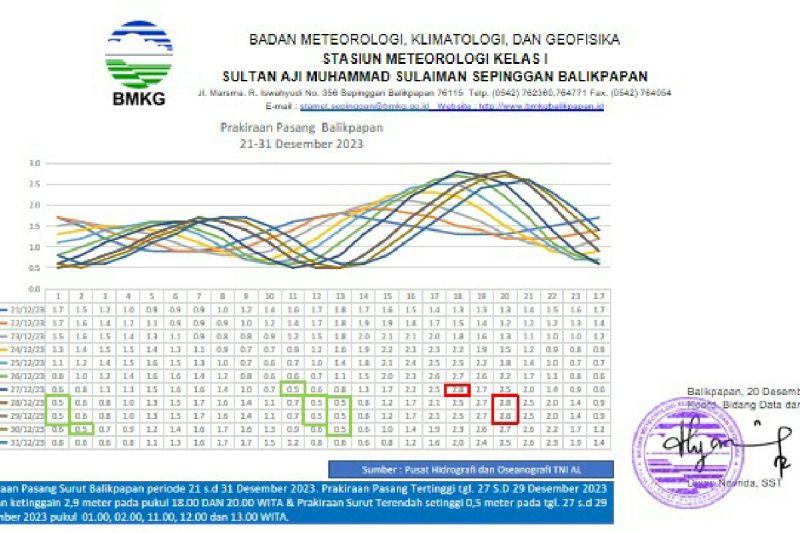 Waspada pasang laut setinggi 2,9 meter di perairan Kalimantan Timur Waspada pasang laut setinggi 2,9 meter di perairan Kalimantan Timur