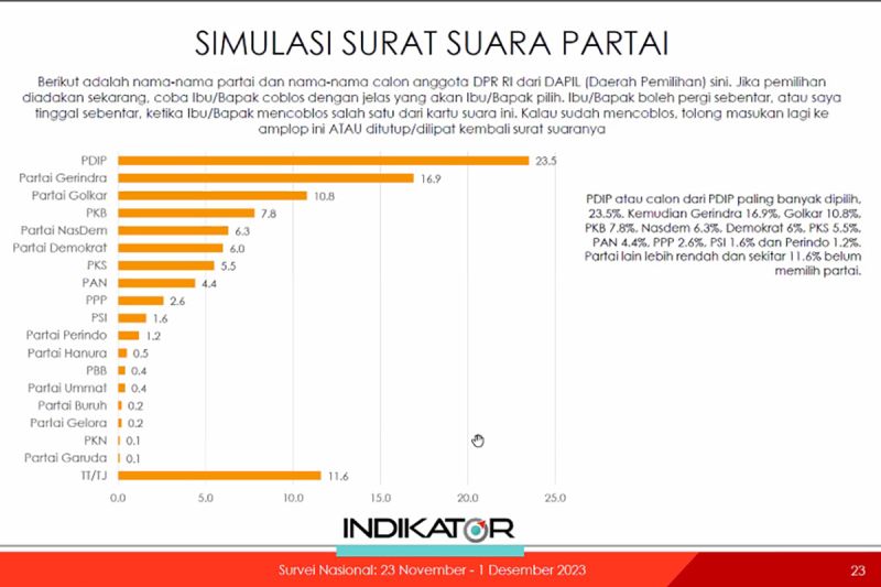 Survei Indikator: 23,5 persen pilih PDIP, PPP tidak lolos parlemen Survei Indikator: 23,5 persen pilih PDIP, PPP tidak lolos parlemen