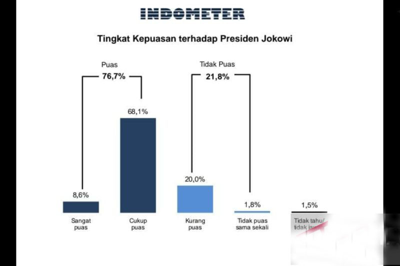 Kepuasan publik pada Jokowi 76,7 persen menjelang tahun politik