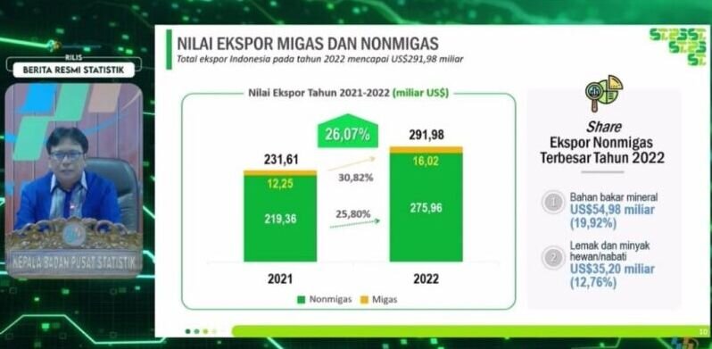 Nilai ekspor Indonesia Desember 2022 naik 6,58 persen Nilai ekspor Indonesia Desember 2022 naik 6,58 persen