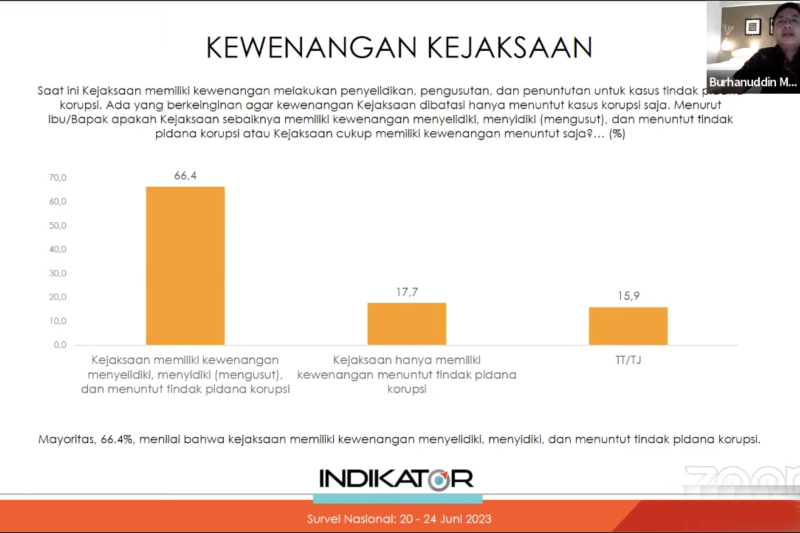 Indikator Politik ungkap publik minta Kejaksaan tetap berwenang usut tipikor Indikator Politik ungkap publik minta Kejaksaan tetap berwenang usut tipikor