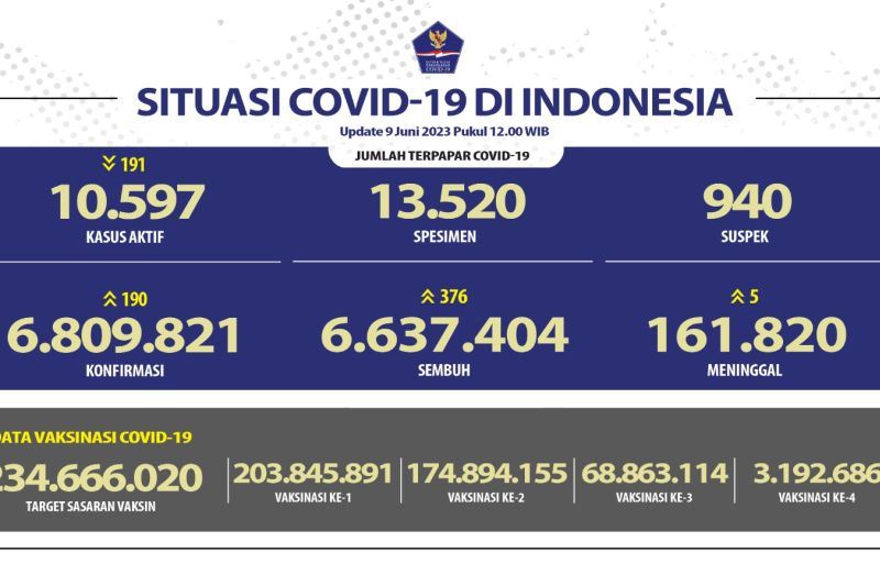 Penerima vaksin COVID-19 penguat kedua capai 3,19 juta Penerima vaksin COVID-19 penguat kedua capai 3,19 juta