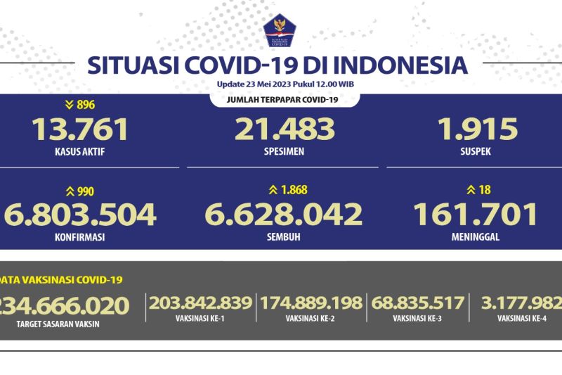 1.868 pasien COVID-19 dinyatakan sembuh pada 23 Mei 2023 1.868 pasien COVID-19 dinyatakan sembuh pada 23 Mei 2023