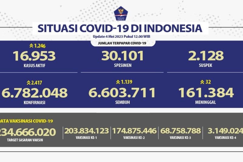 Cakupan vaksinasi COVID-19 dosis ketiga capai 37,87 persen Cakupan vaksinasi COVID-19 dosis ketiga capai 37,87 persen