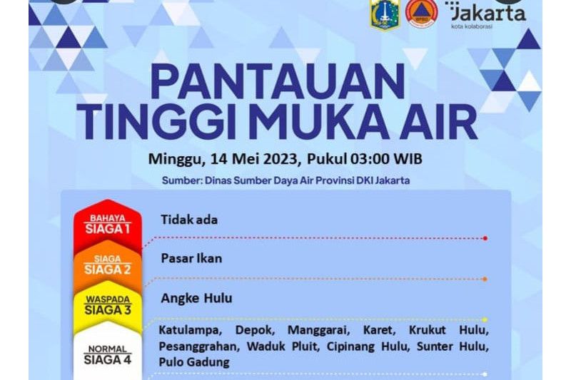 BPBD DKI Jakarta informasikan status Pintu Air Pasar Ikan Siaga 2