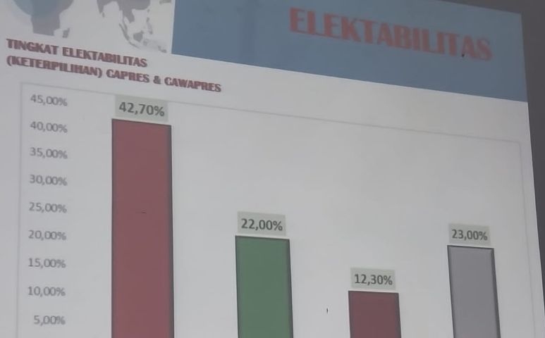 Survei Presisi ungkap elektabilitas Prabowo-Gibran unggul di Lombok
