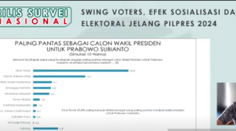 Survei Indikator ungkap Prabowo unggul dalam simulasi dua nama bacapres Survei Indikator ungkap Prabowo unggul dalam simulasi dua nama bacapres