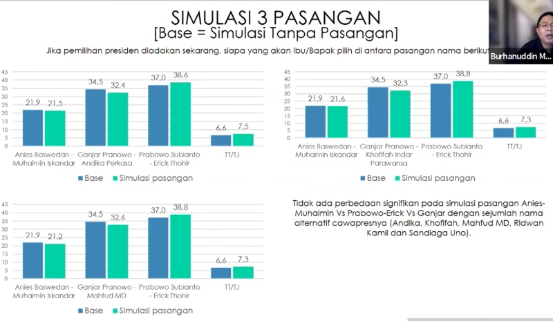 Survei Indikator sebut Prabowo berduet dengan Erick jadi pasangan unggul Survei Indikator sebut Prabowo berduet dengan Erick jadi pasangan unggul