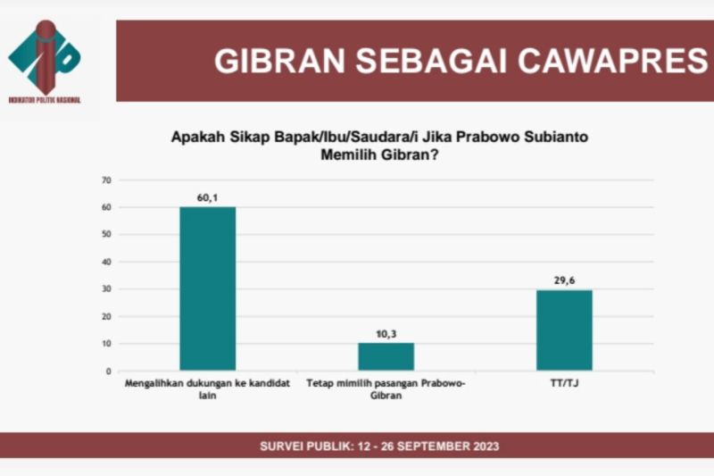 Survei ungkap elektabilitas Prabowo menurun jika dipasangkan dengan Gibran Survei ungkap elektabilitas Prabowo menurun jika dipasangkan dengan Gibran