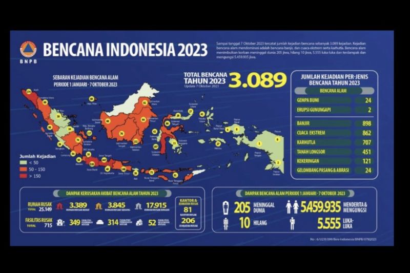BNPB laporkan banjir dan cuaca ekstrem dominasi kejadian bencana alam